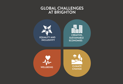 Four colour graphic showing 鶹ý's Global Challenges. Text reads - Equality and inclusivity, Creative, sustainable economies, Wellbeing and Climate Change